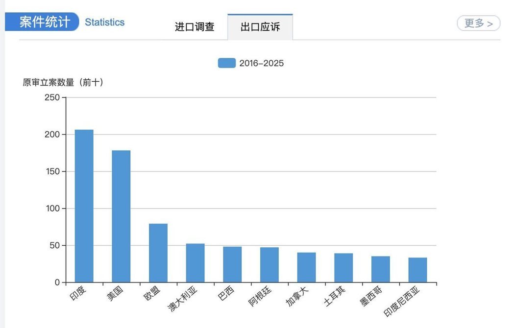 2016至2025年间,各国对中国发起的出口应诉以印度最多为206件,高于美国1... 2016至2025年间,各国对中国发起的出口应诉以印度最多为206件,高于美国1...