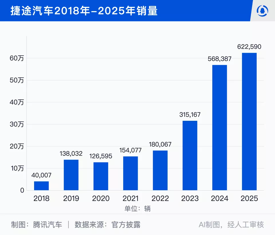 卖一辆新车赚4、5万:捷途“定制车”生意被流量反噬
